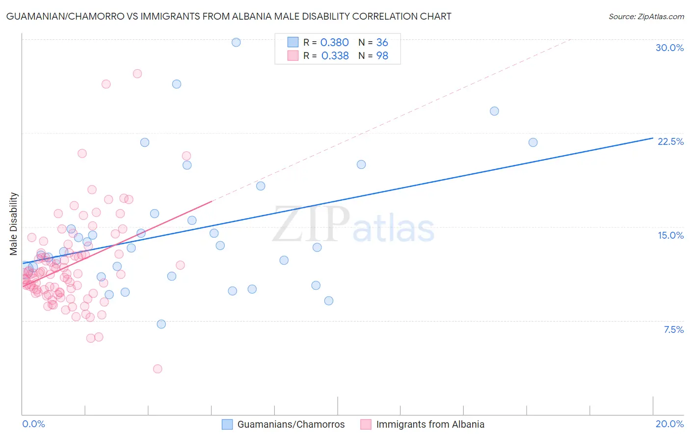 Guamanian/Chamorro vs Immigrants from Albania Male Disability