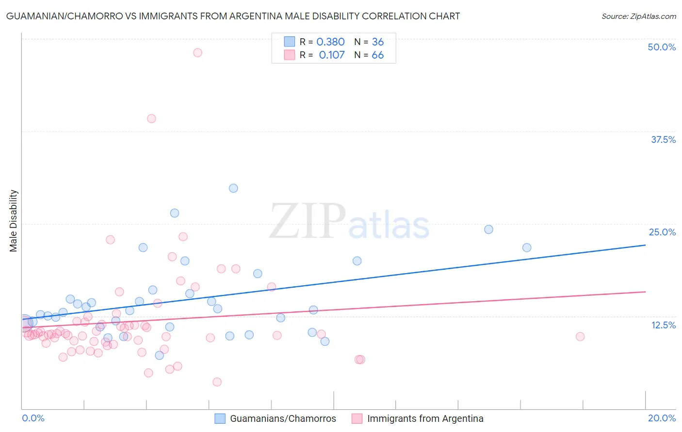 Guamanian/Chamorro vs Immigrants from Argentina Male Disability