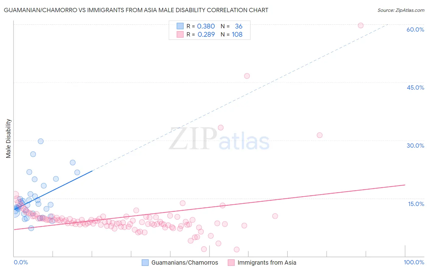 Guamanian/Chamorro vs Immigrants from Asia Male Disability