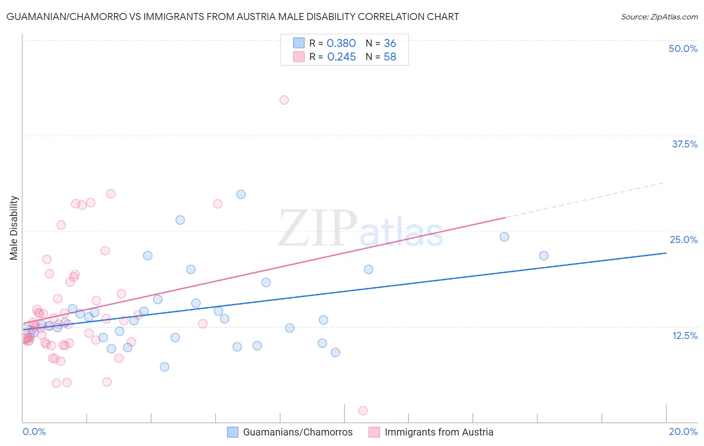 Guamanian/Chamorro vs Immigrants from Austria Male Disability