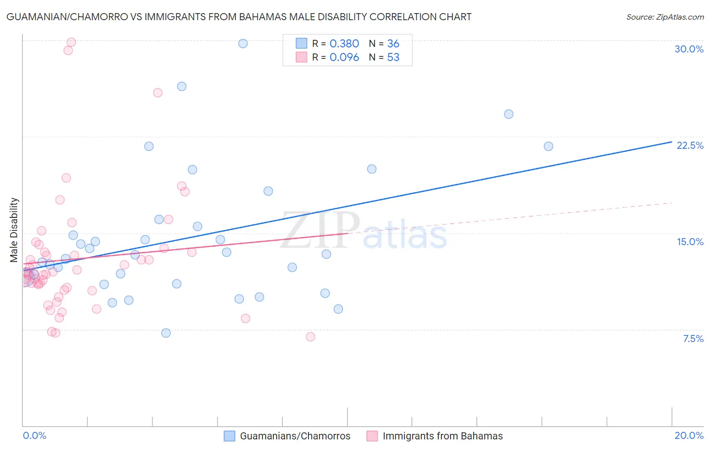 Guamanian/Chamorro vs Immigrants from Bahamas Male Disability