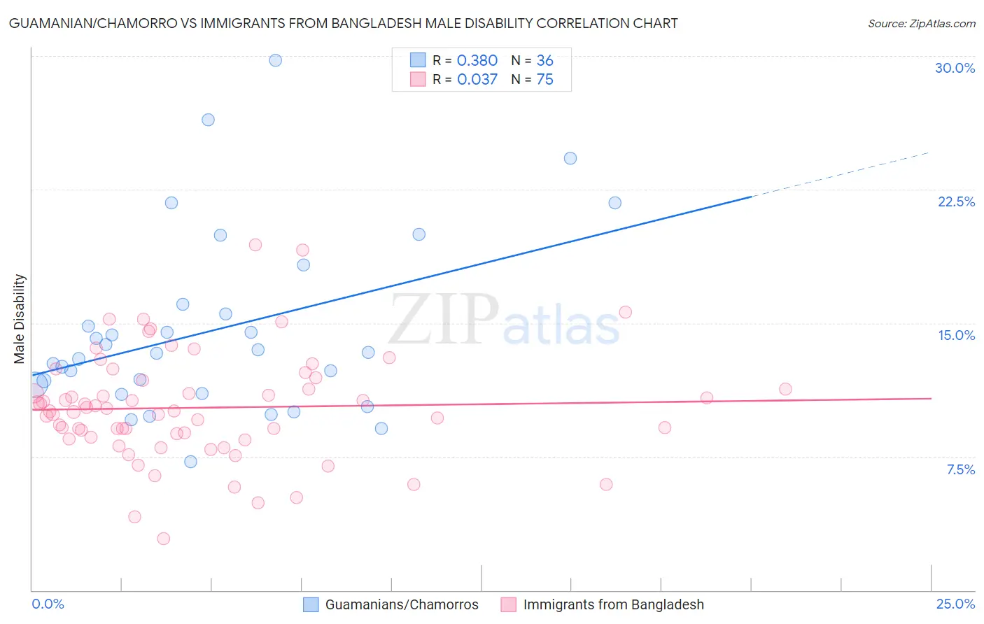 Guamanian/Chamorro vs Immigrants from Bangladesh Male Disability