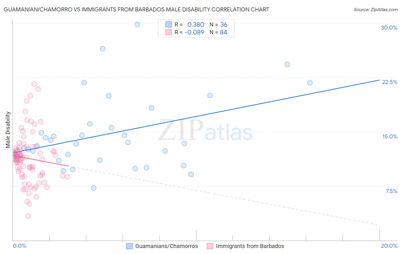 Guamanian/Chamorro vs Immigrants from Barbados Male Disability