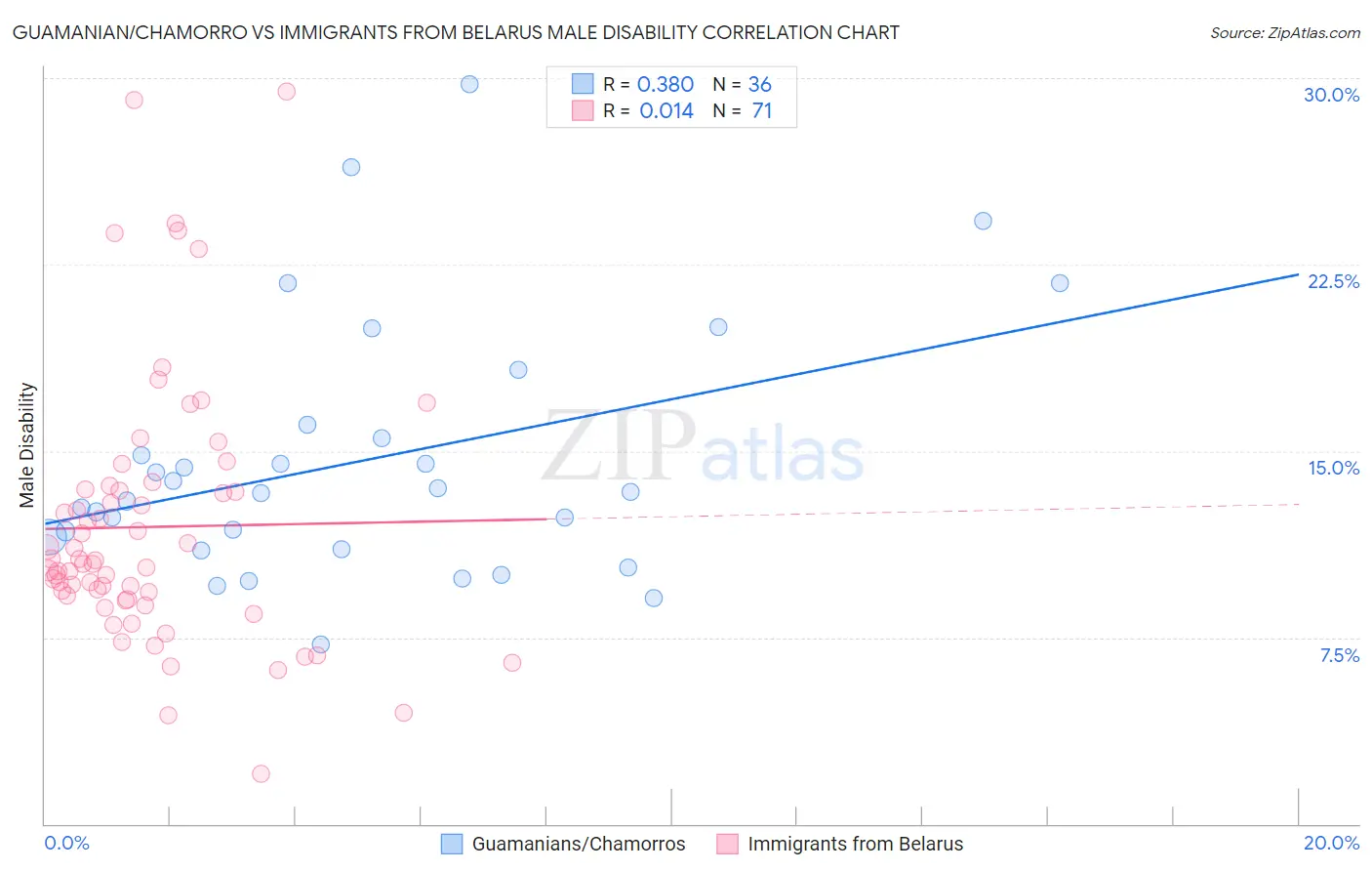 Guamanian/Chamorro vs Immigrants from Belarus Male Disability