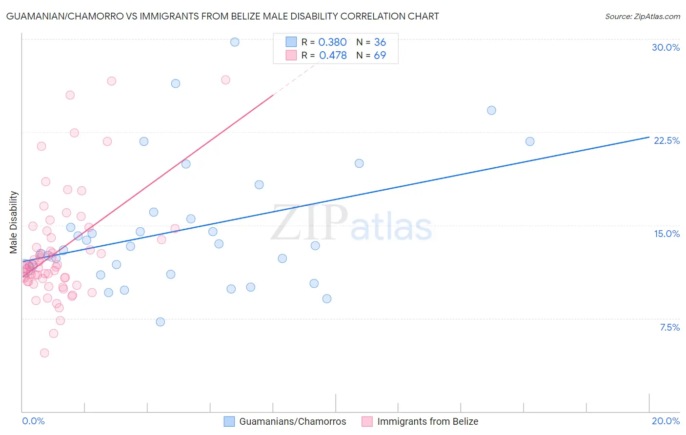 Guamanian/Chamorro vs Immigrants from Belize Male Disability