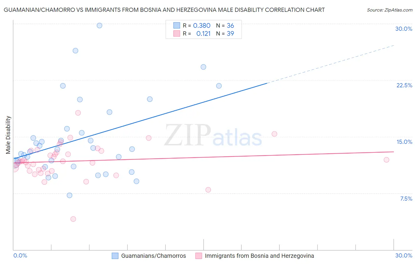 Guamanian/Chamorro vs Immigrants from Bosnia and Herzegovina Male Disability