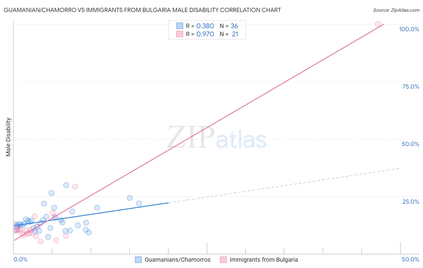 Guamanian/Chamorro vs Immigrants from Bulgaria Male Disability