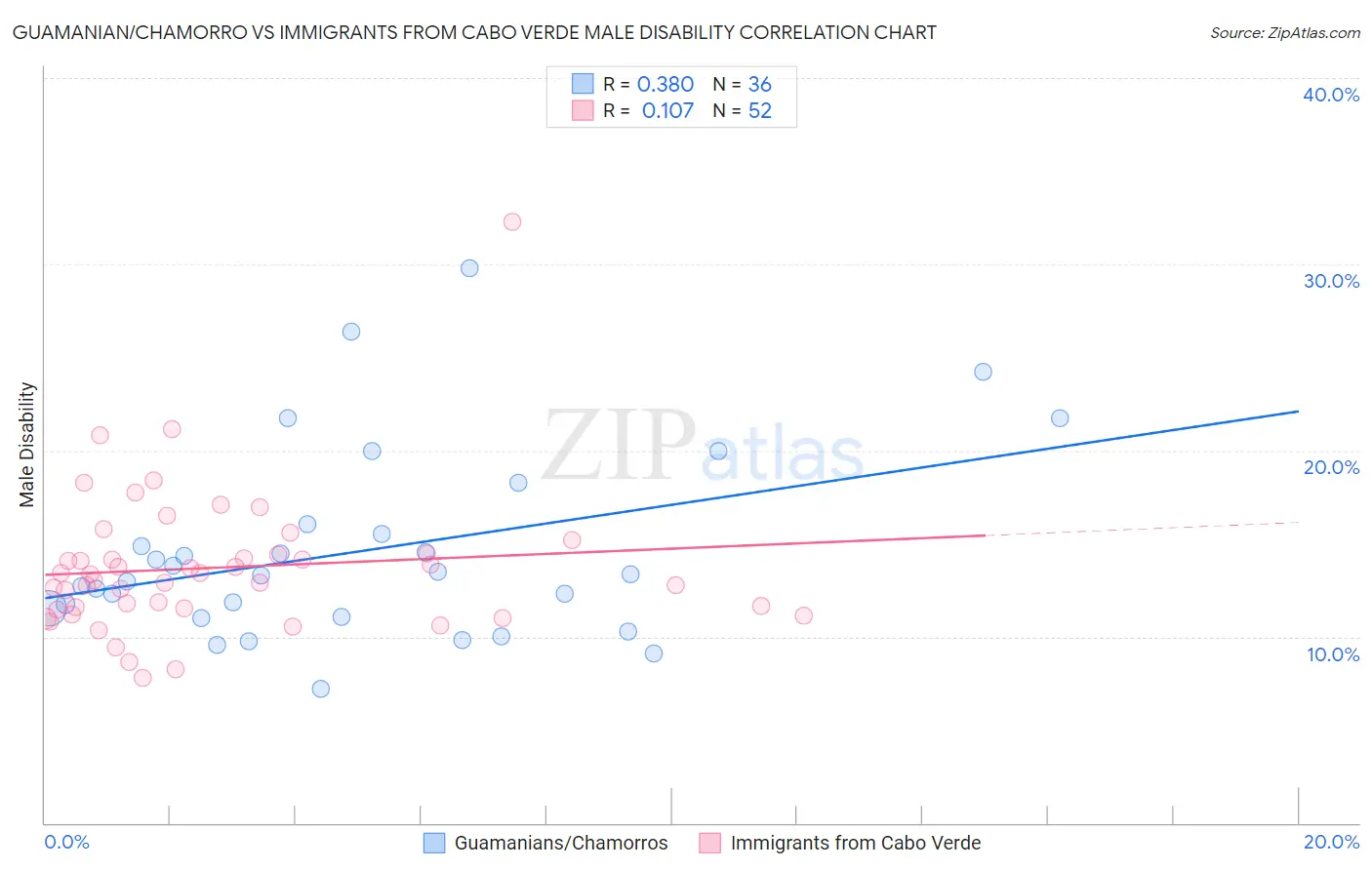 Guamanian/Chamorro vs Immigrants from Cabo Verde Male Disability