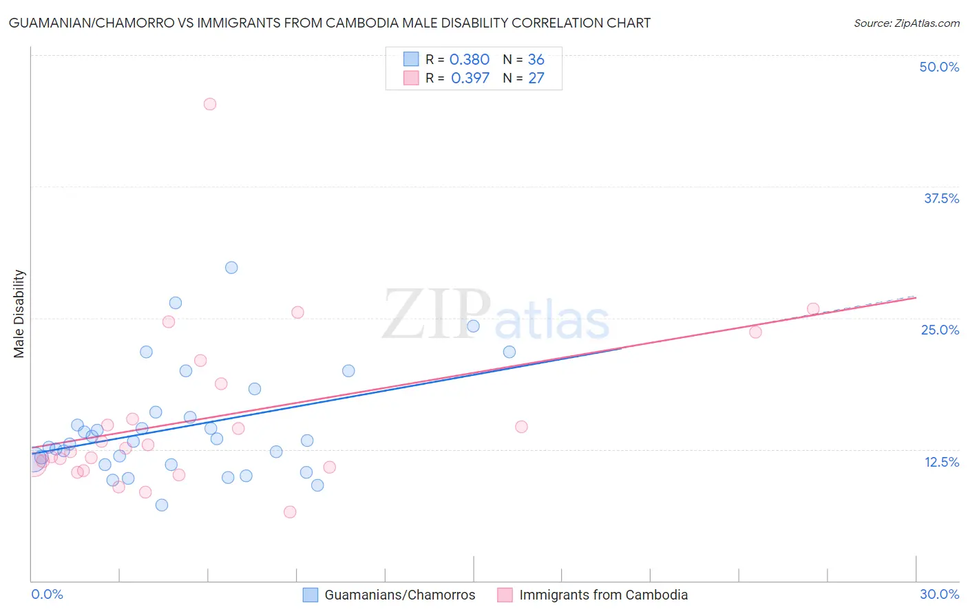 Guamanian/Chamorro vs Immigrants from Cambodia Male Disability