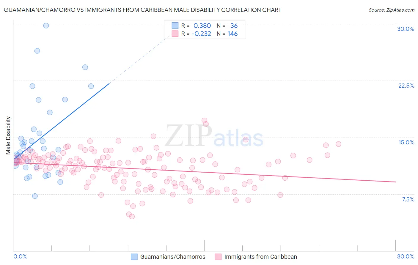 Guamanian/Chamorro vs Immigrants from Caribbean Male Disability