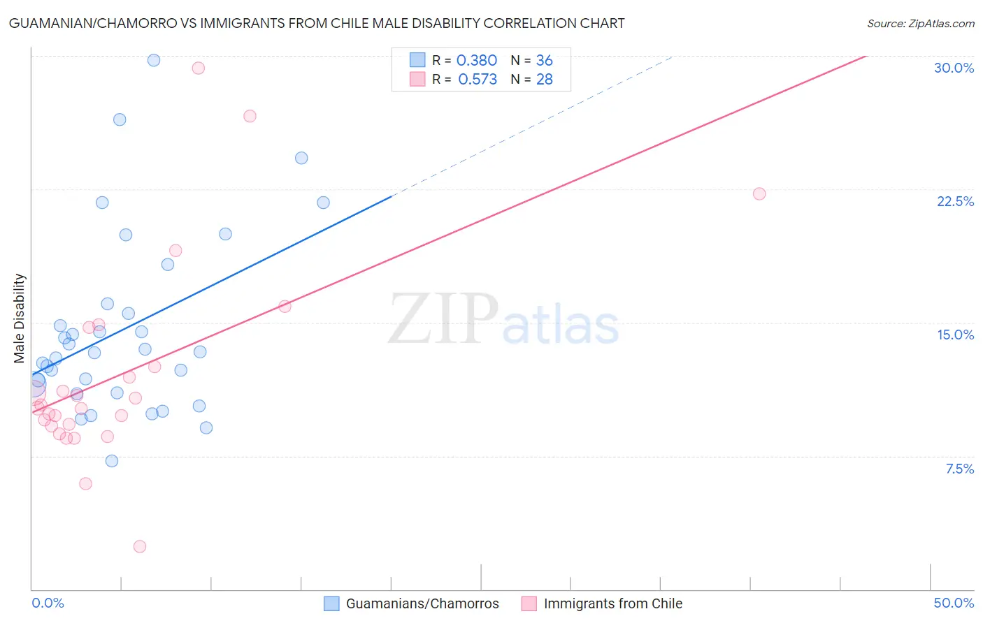 Guamanian/Chamorro vs Immigrants from Chile Male Disability