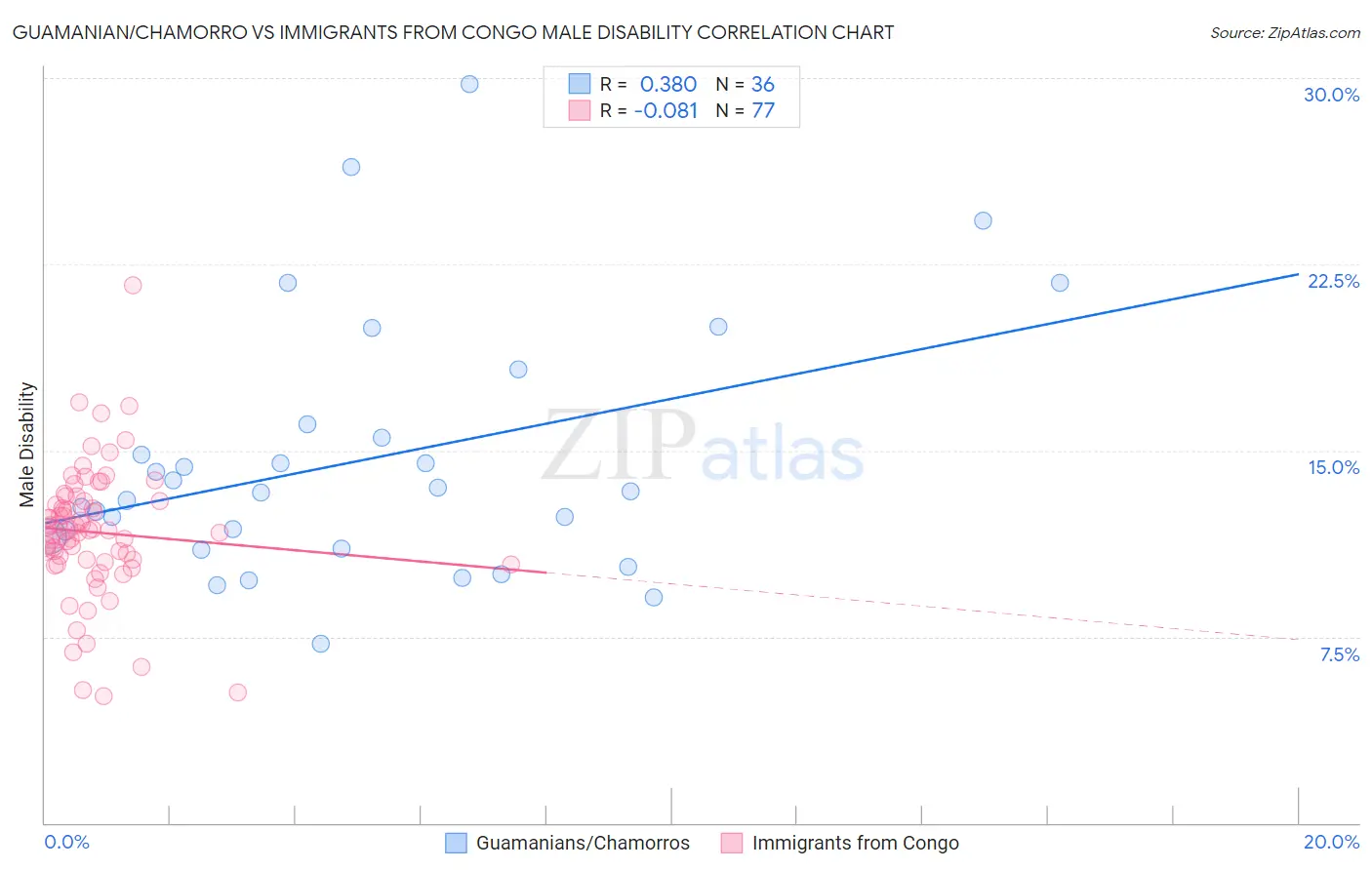 Guamanian/Chamorro vs Immigrants from Congo Male Disability