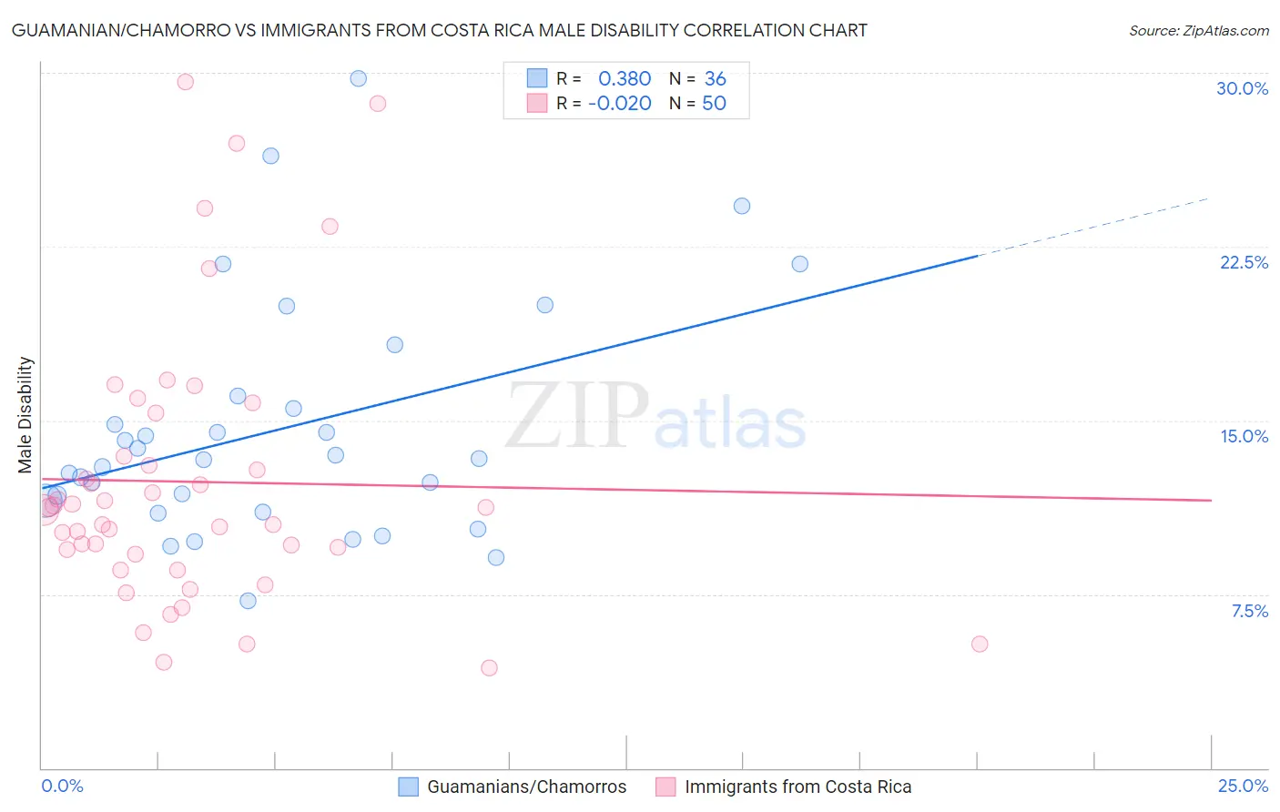 Guamanian/Chamorro vs Immigrants from Costa Rica Male Disability