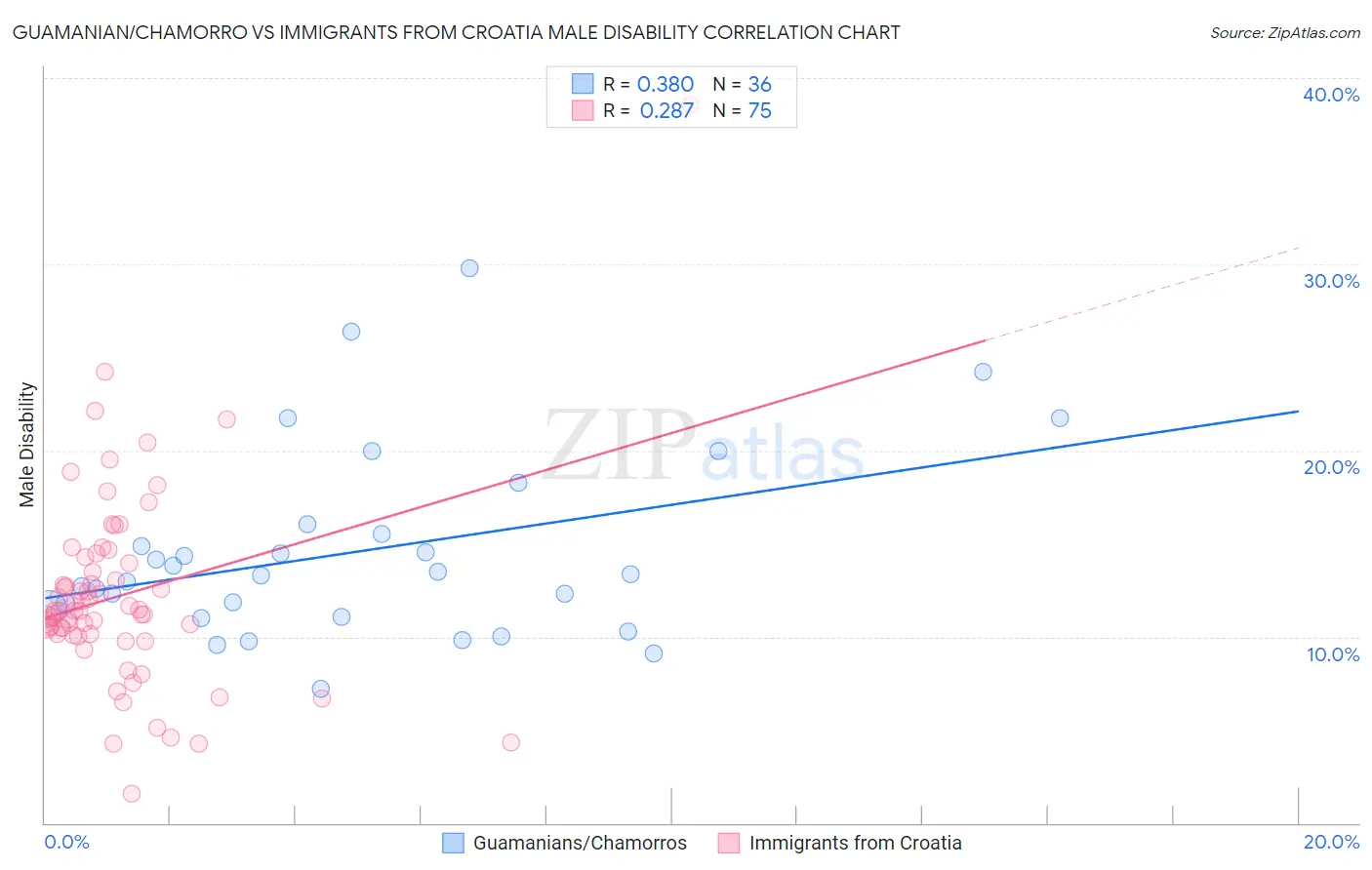 Guamanian/Chamorro vs Immigrants from Croatia Male Disability