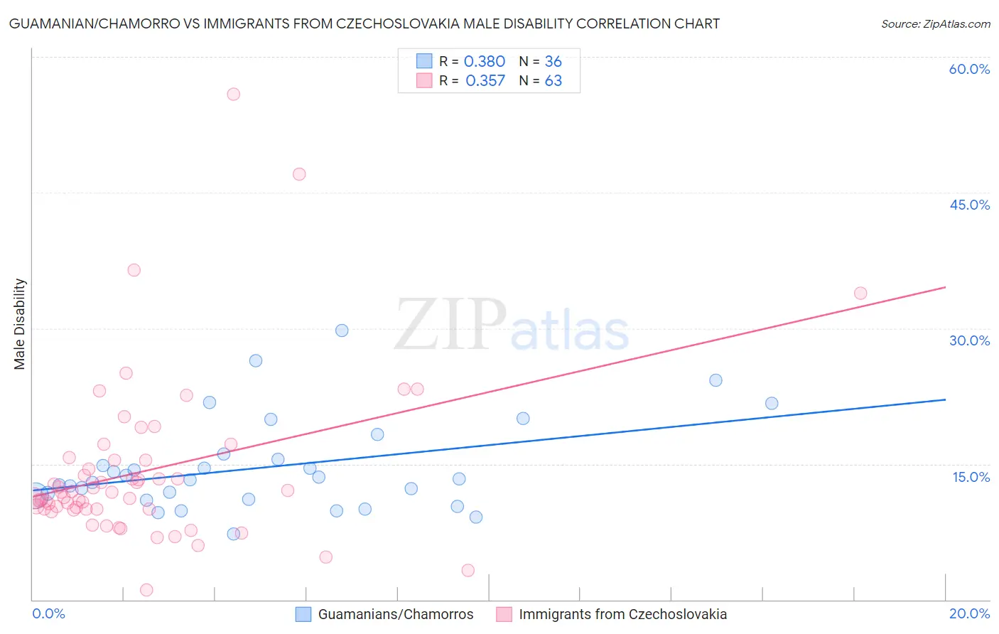 Guamanian/Chamorro vs Immigrants from Czechoslovakia Male Disability