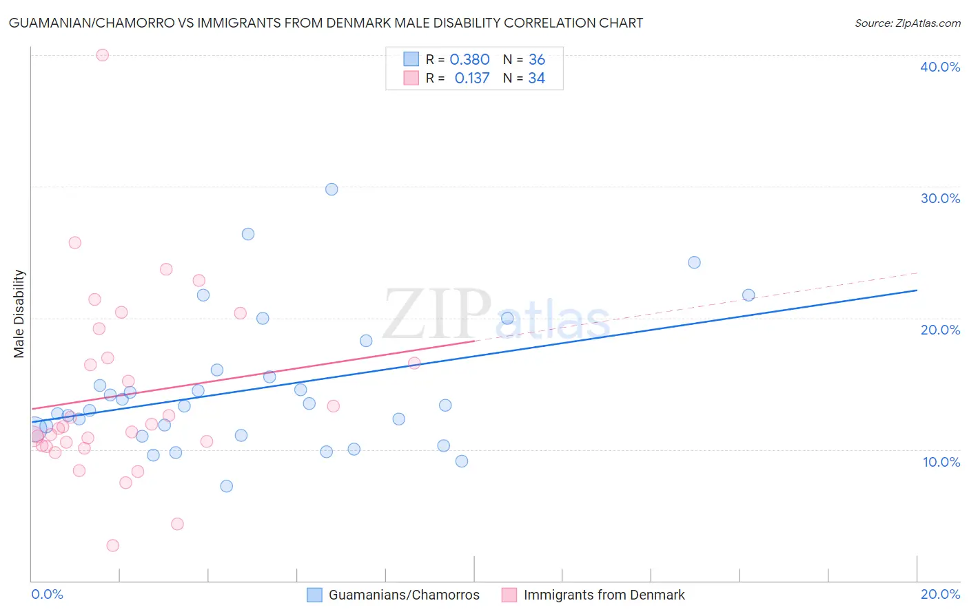 Guamanian/Chamorro vs Immigrants from Denmark Male Disability