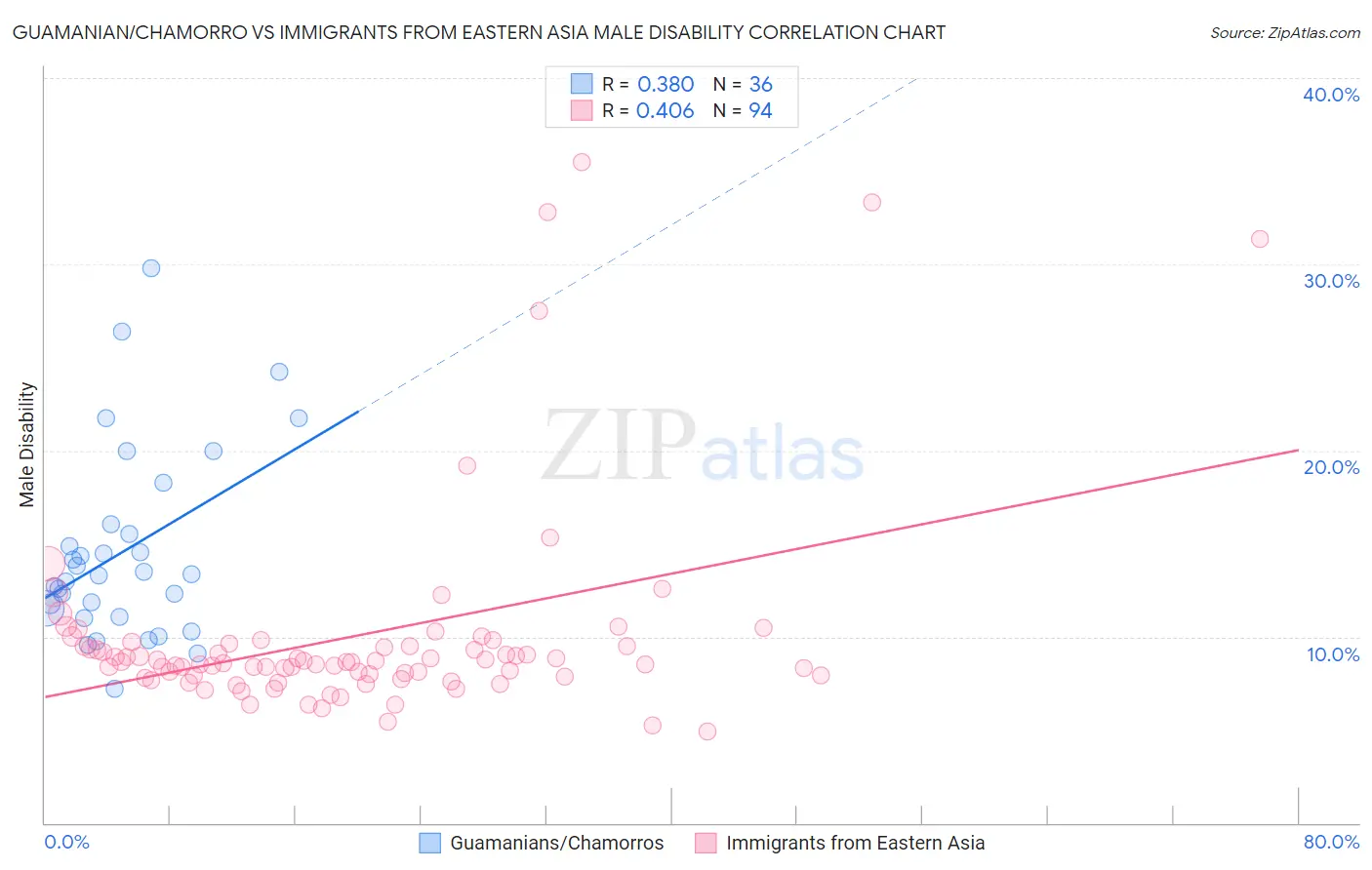 Guamanian/Chamorro vs Immigrants from Eastern Asia Male Disability