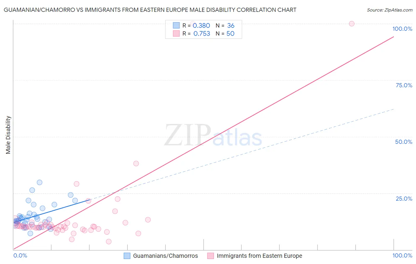 Guamanian/Chamorro vs Immigrants from Eastern Europe Male Disability