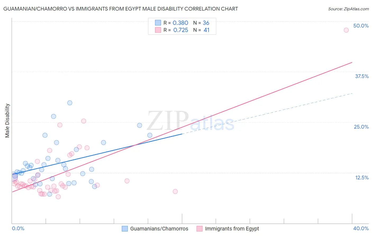 Guamanian/Chamorro vs Immigrants from Egypt Male Disability