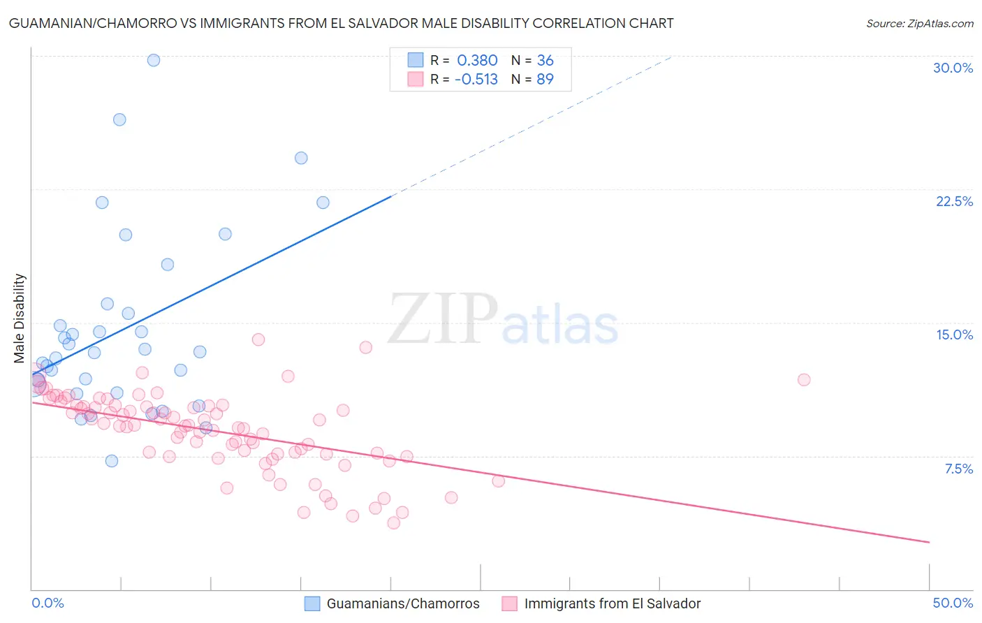 Guamanian/Chamorro vs Immigrants from El Salvador Male Disability