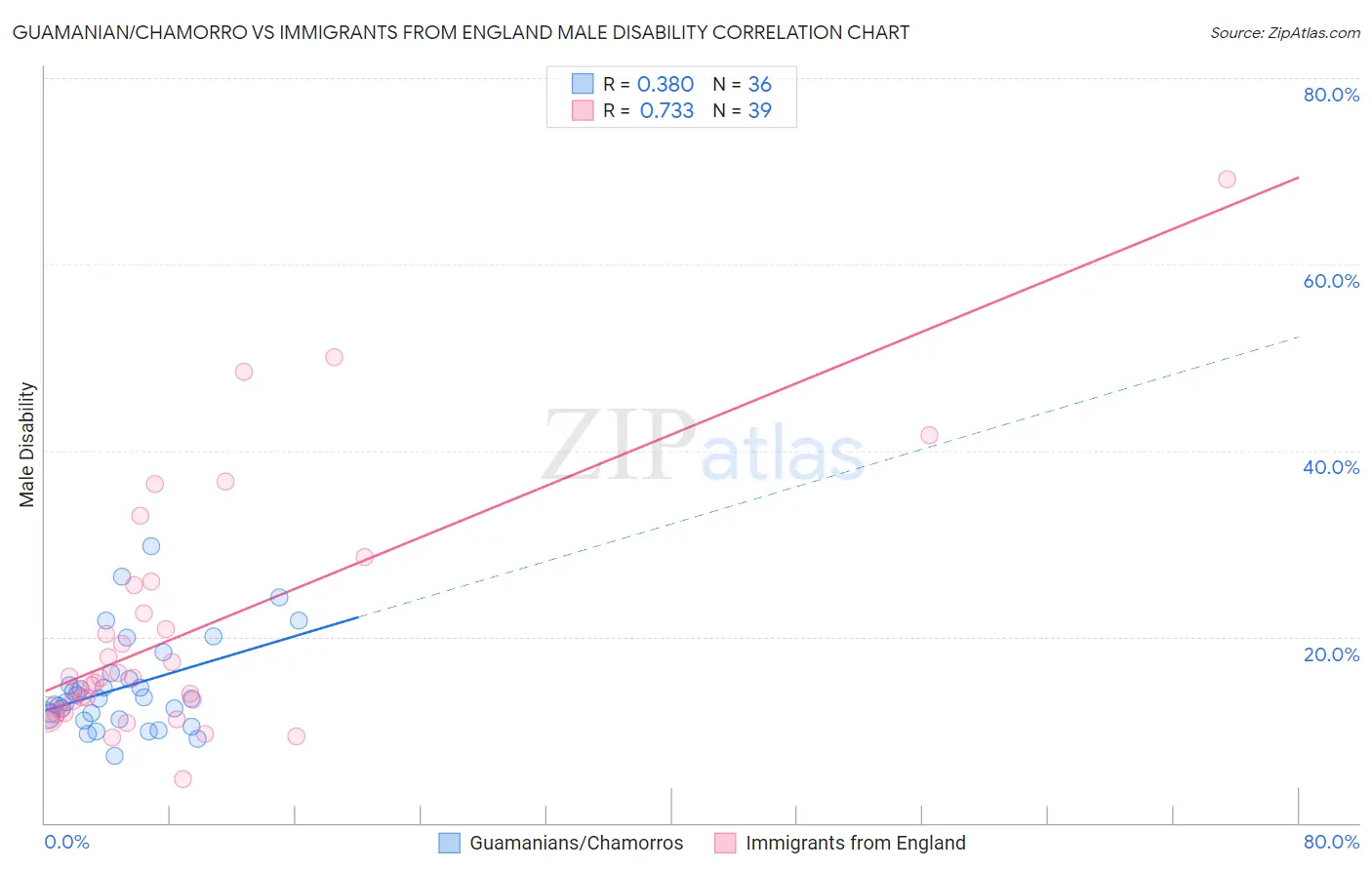 Guamanian/Chamorro vs Immigrants from England Male Disability