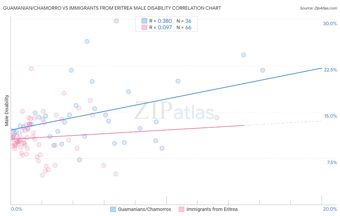 Guamanian/Chamorro vs Immigrants from Eritrea Male Disability