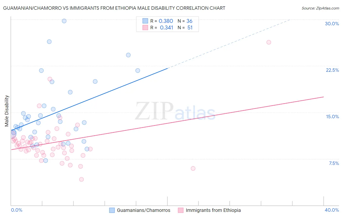 Guamanian/Chamorro vs Immigrants from Ethiopia Male Disability