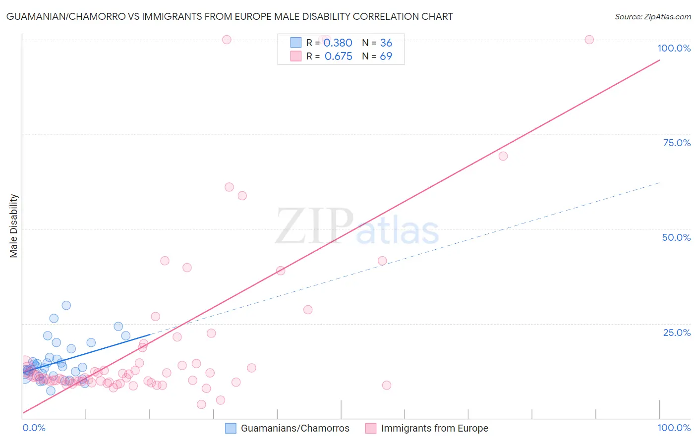 Guamanian/Chamorro vs Immigrants from Europe Male Disability