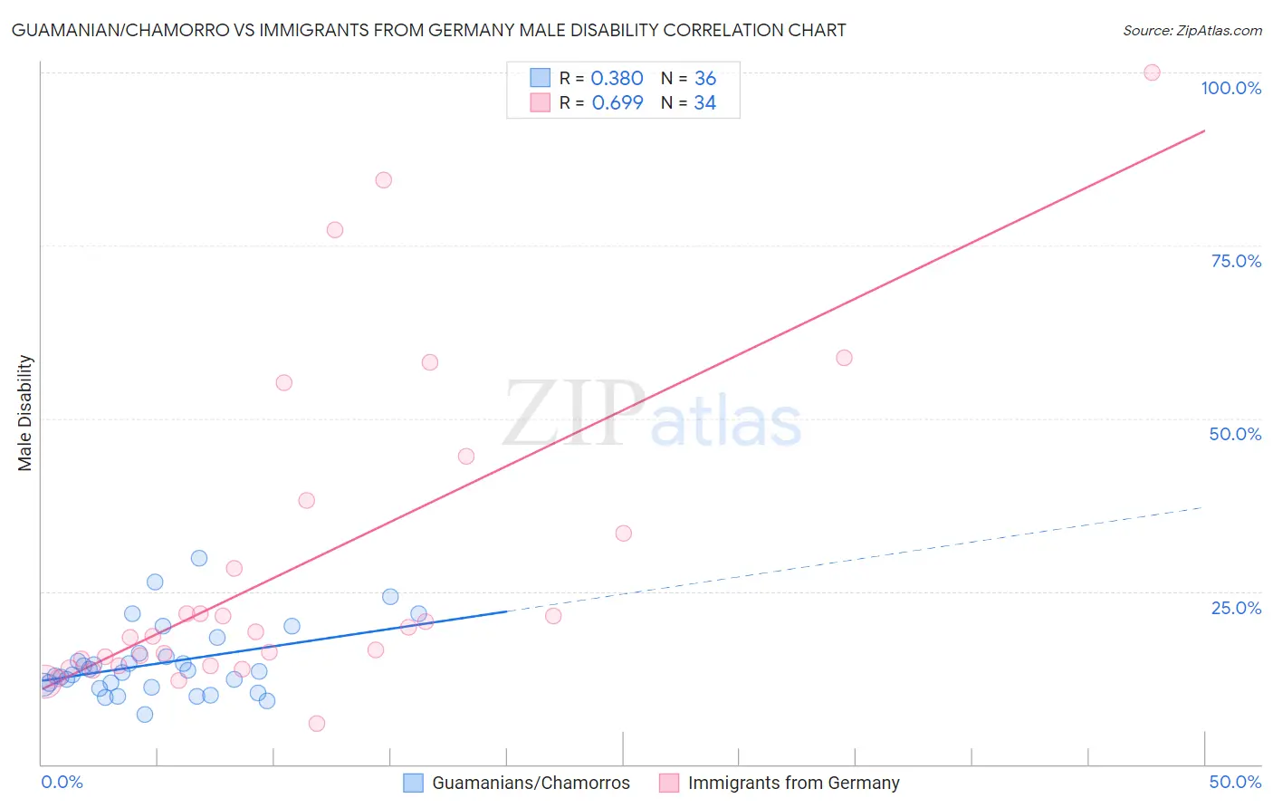 Guamanian/Chamorro vs Immigrants from Germany Male Disability