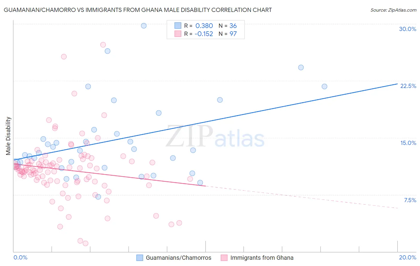 Guamanian/Chamorro vs Immigrants from Ghana Male Disability