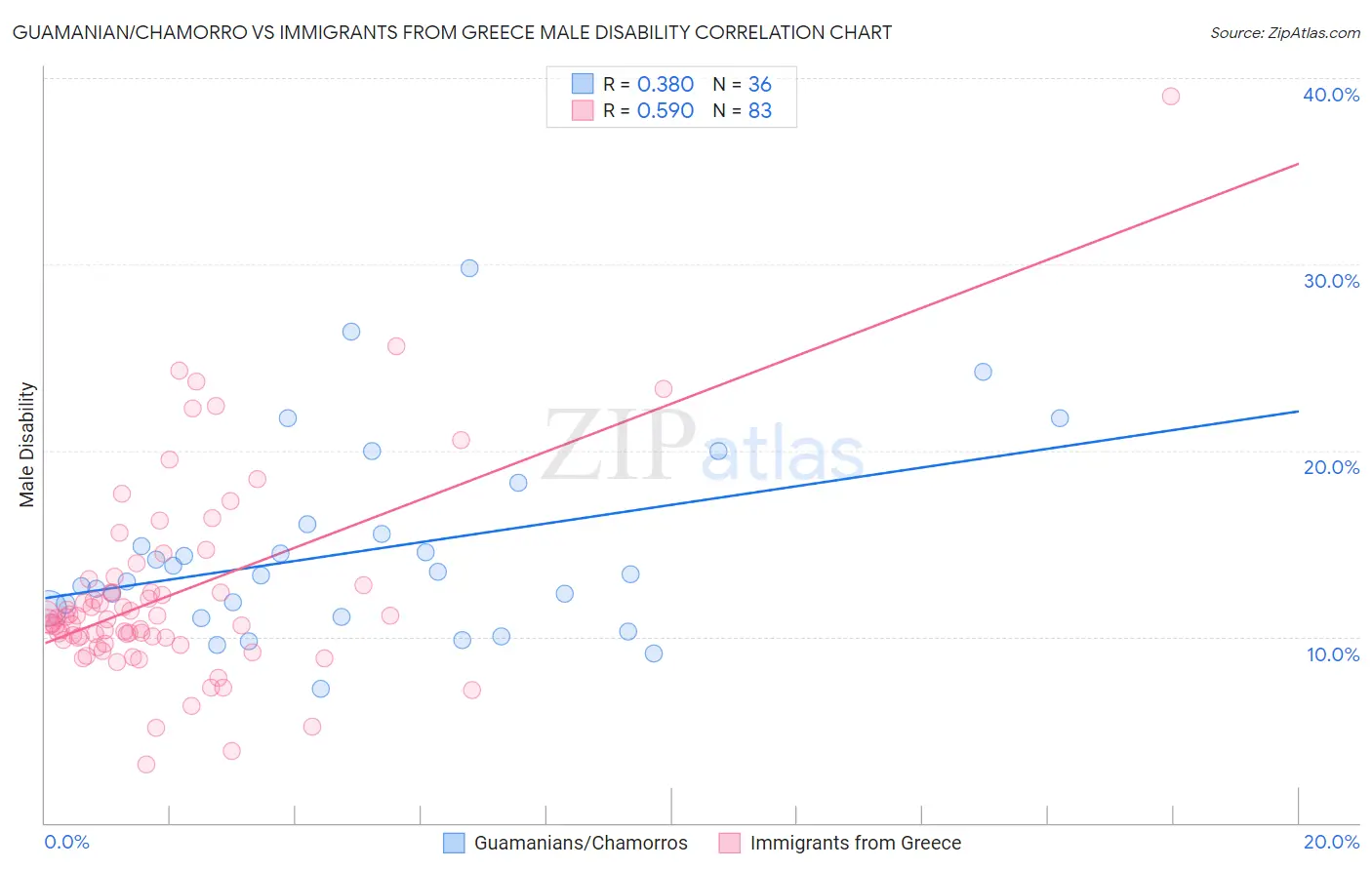 Guamanian/Chamorro vs Immigrants from Greece Male Disability