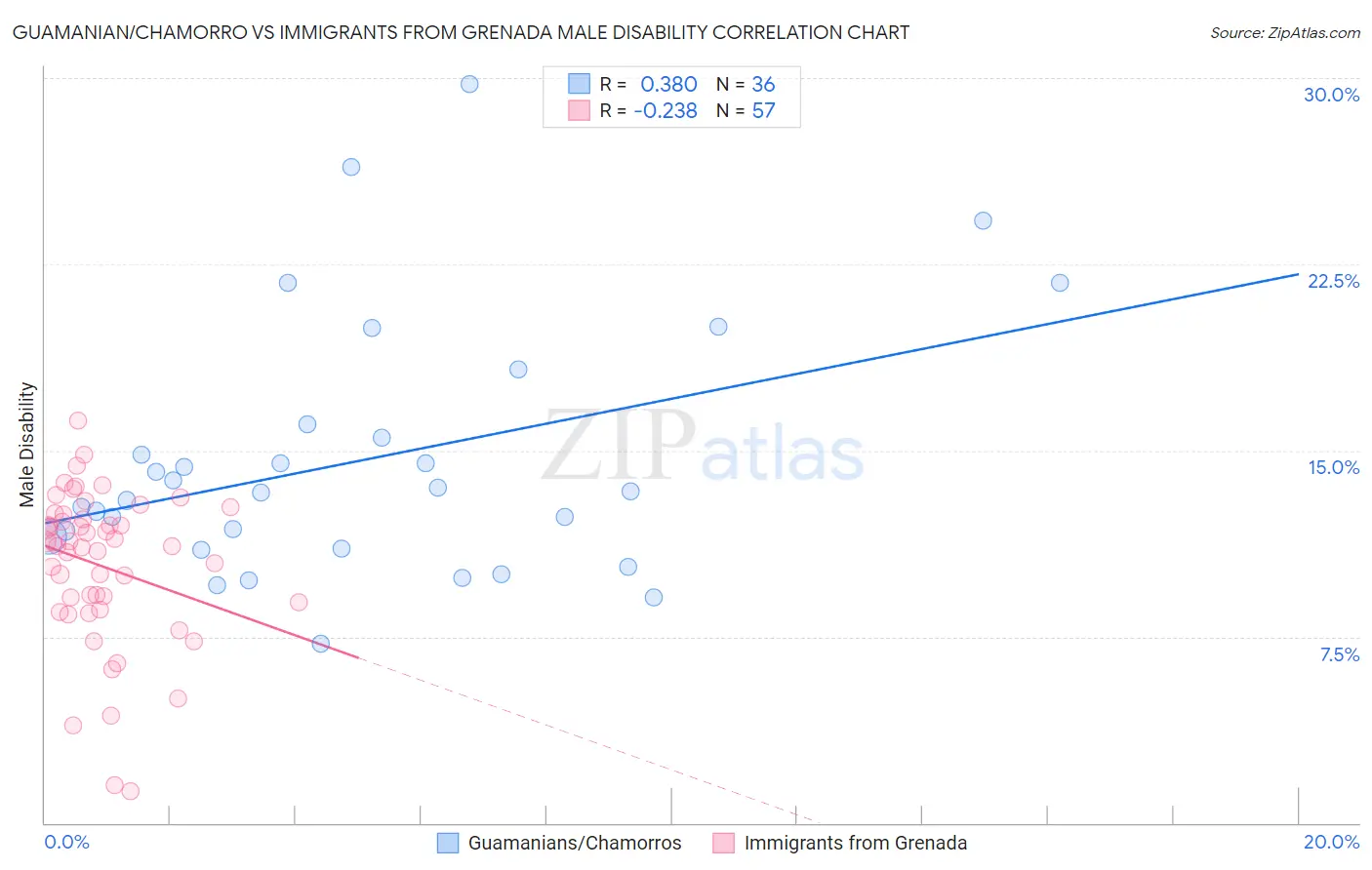 Guamanian/Chamorro vs Immigrants from Grenada Male Disability