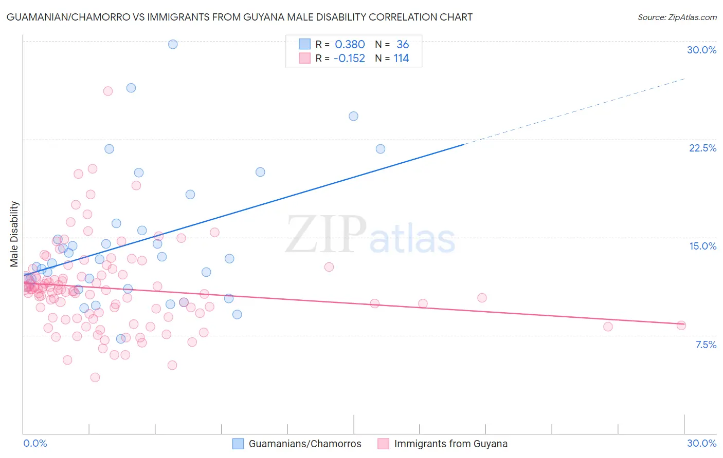 Guamanian/Chamorro vs Immigrants from Guyana Male Disability