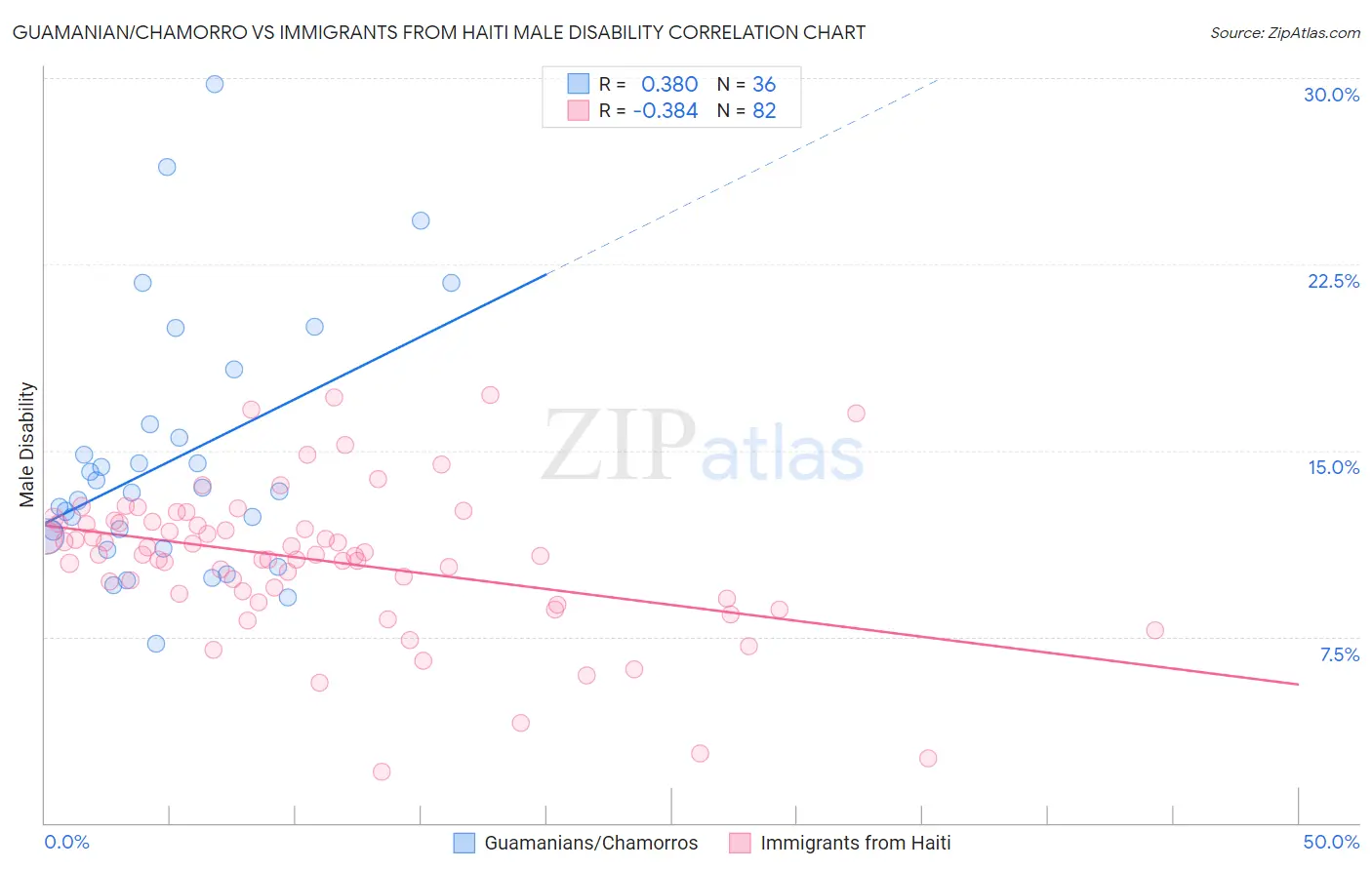 Guamanian/Chamorro vs Immigrants from Haiti Male Disability