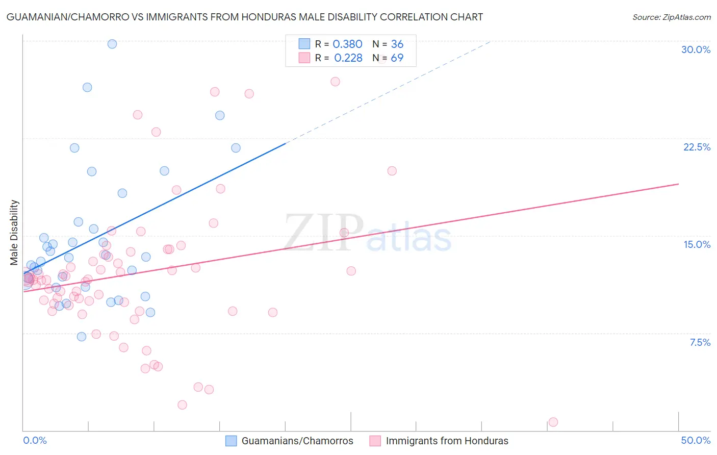 Guamanian/Chamorro vs Immigrants from Honduras Male Disability