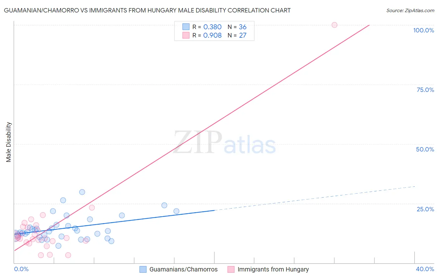 Guamanian/Chamorro vs Immigrants from Hungary Male Disability