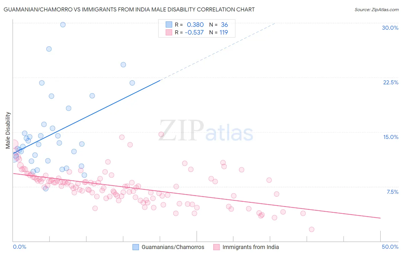 Guamanian/Chamorro vs Immigrants from India Male Disability