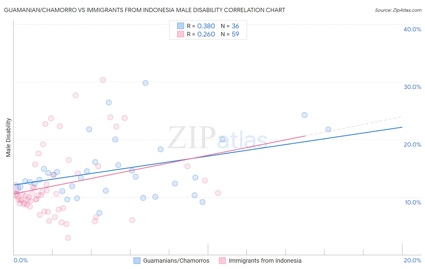 Guamanian/Chamorro vs Immigrants from Indonesia Male Disability