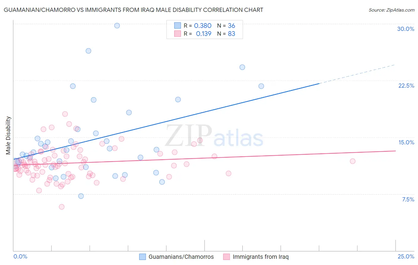 Guamanian/Chamorro vs Immigrants from Iraq Male Disability