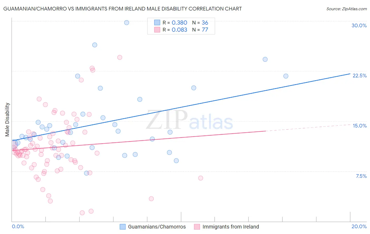 Guamanian/Chamorro vs Immigrants from Ireland Male Disability