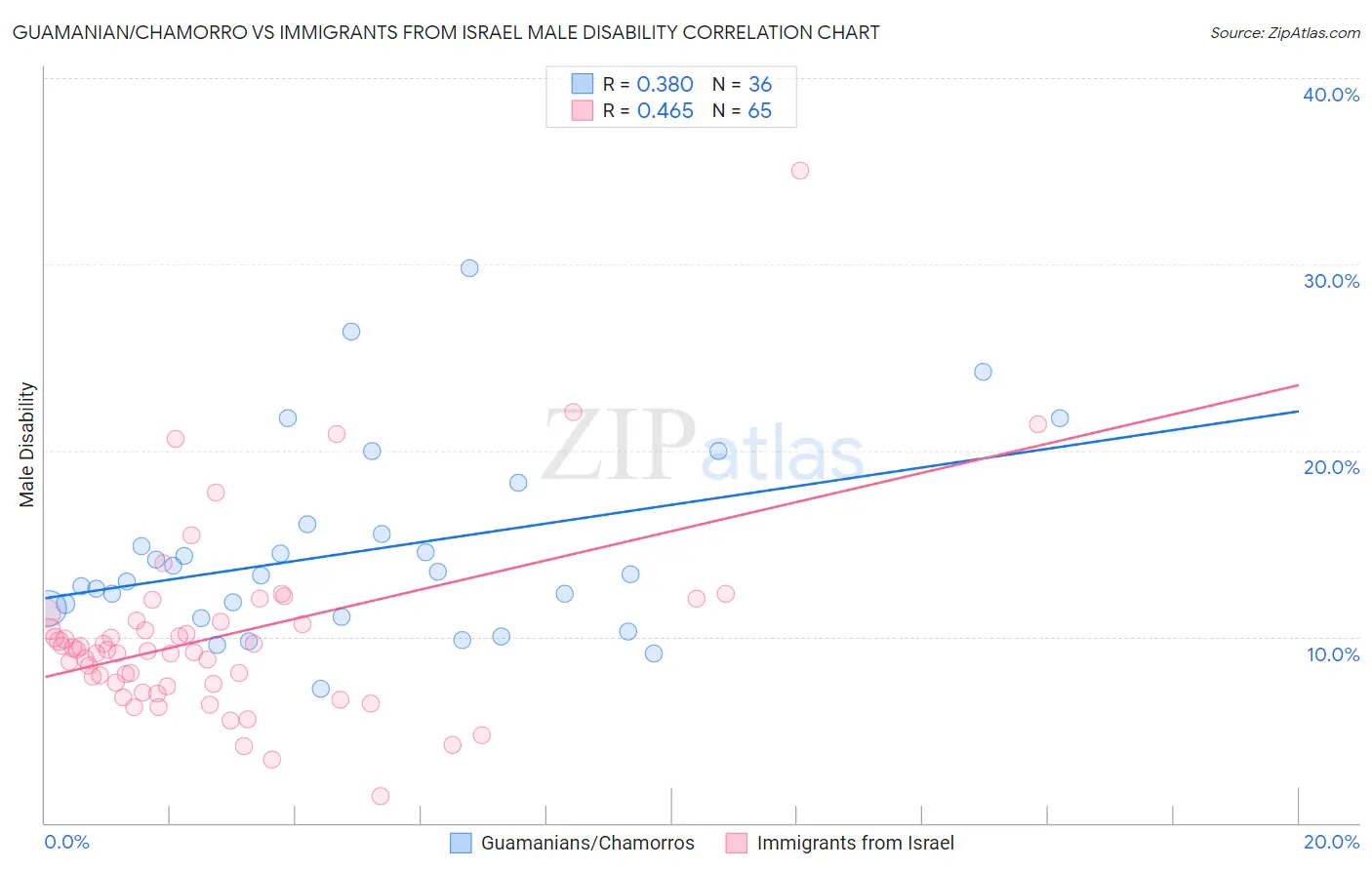 Guamanian/Chamorro vs Immigrants from Israel Male Disability