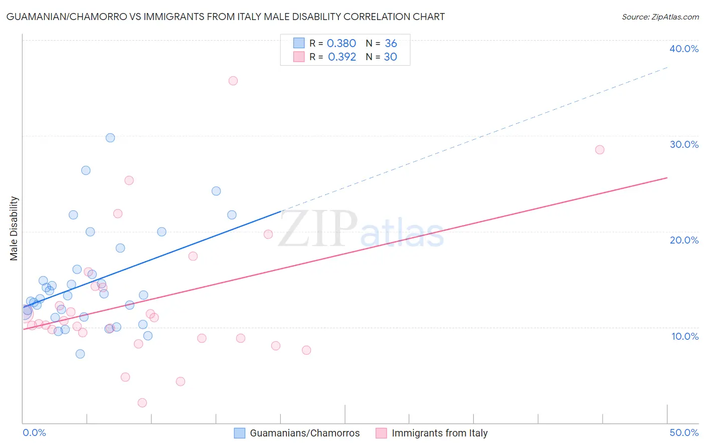 Guamanian/Chamorro vs Immigrants from Italy Male Disability