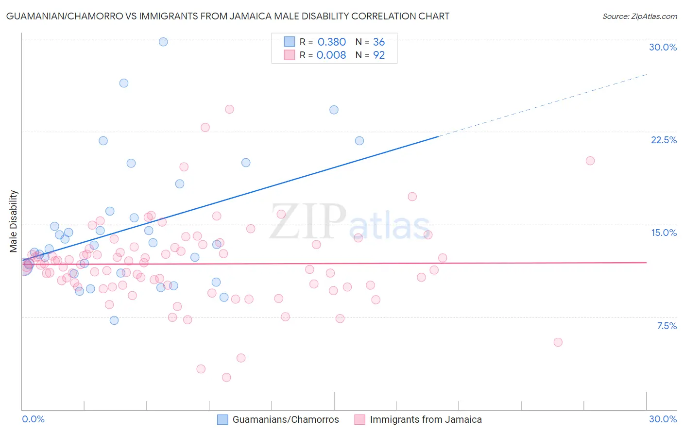 Guamanian/Chamorro vs Immigrants from Jamaica Male Disability