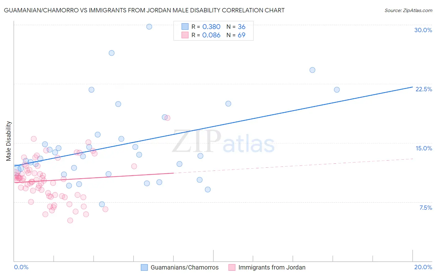 Guamanian/Chamorro vs Immigrants from Jordan Male Disability