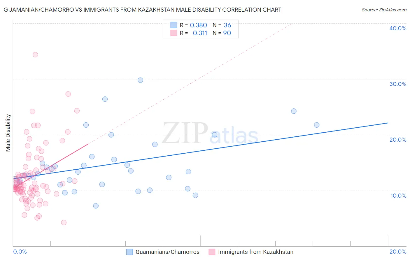 Guamanian/Chamorro vs Immigrants from Kazakhstan Male Disability