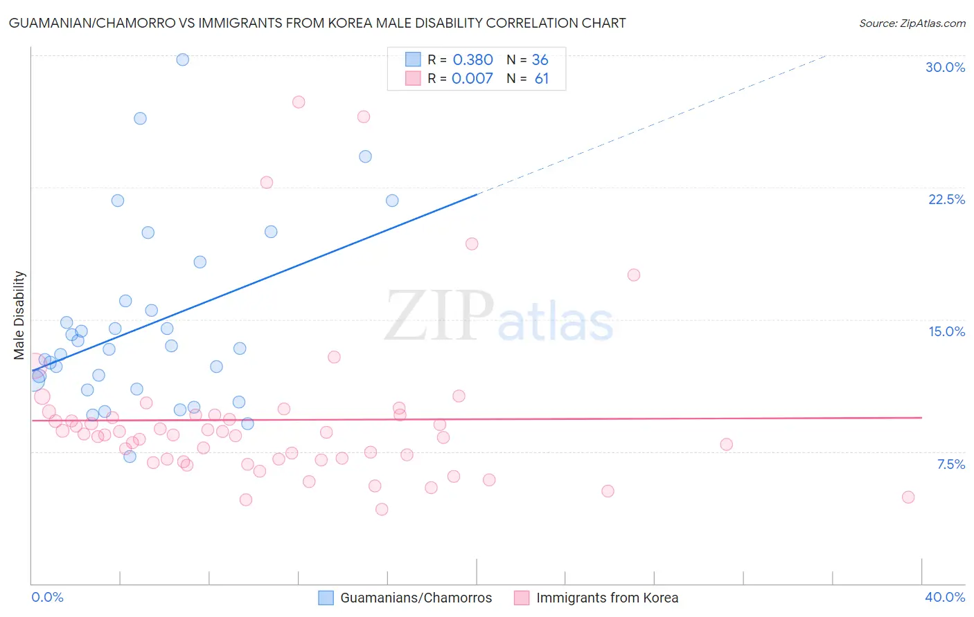 Guamanian/Chamorro vs Immigrants from Korea Male Disability