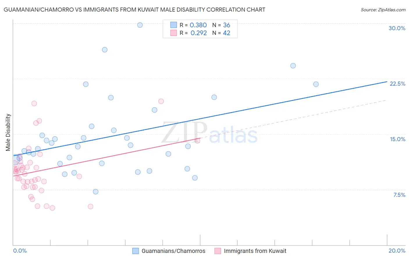 Guamanian/Chamorro vs Immigrants from Kuwait Male Disability