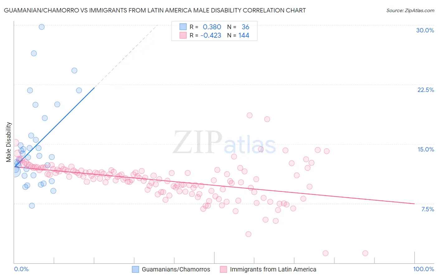 Guamanian/Chamorro vs Immigrants from Latin America Male Disability