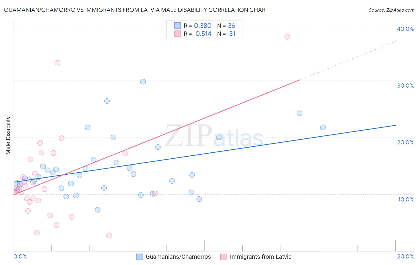 Guamanian/Chamorro vs Immigrants from Latvia Male Disability