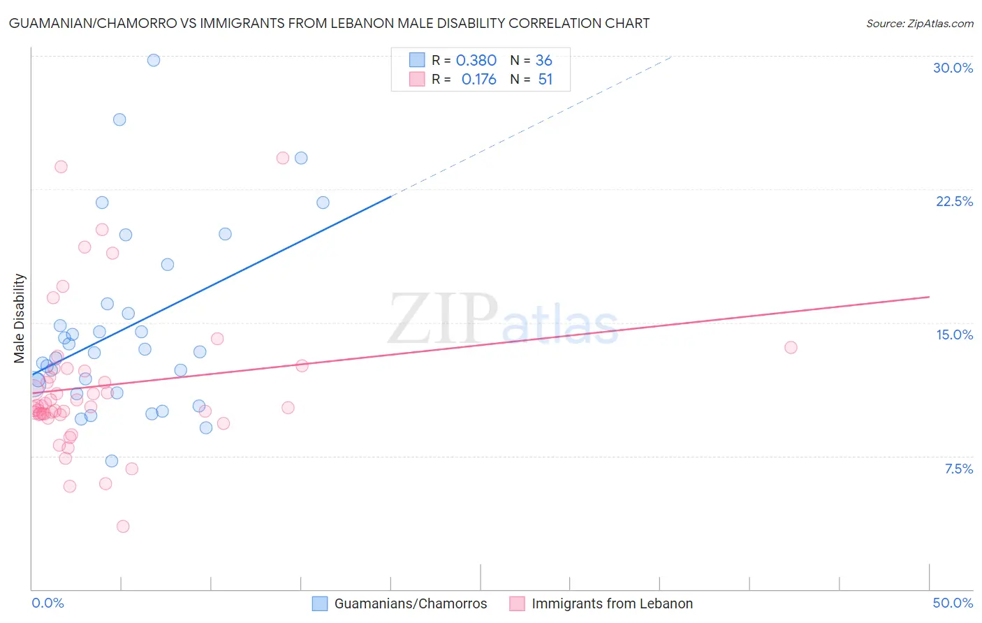 Guamanian/Chamorro vs Immigrants from Lebanon Male Disability